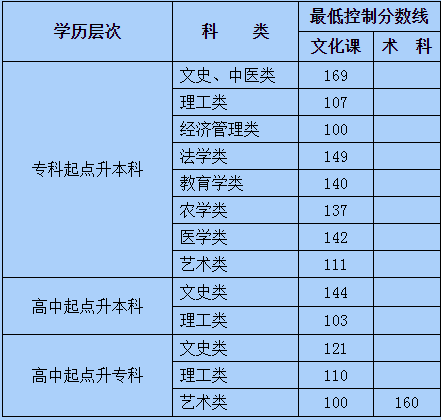 2019年內(nèi)蒙古成考錄取分?jǐn)?shù)線(xiàn)-1