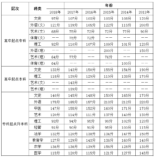 2013年-2018年山西成考錄取分?jǐn)?shù)線-1