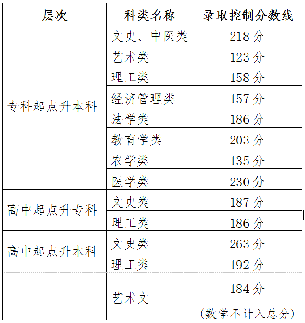 2021年天津成考錄取分數線-1