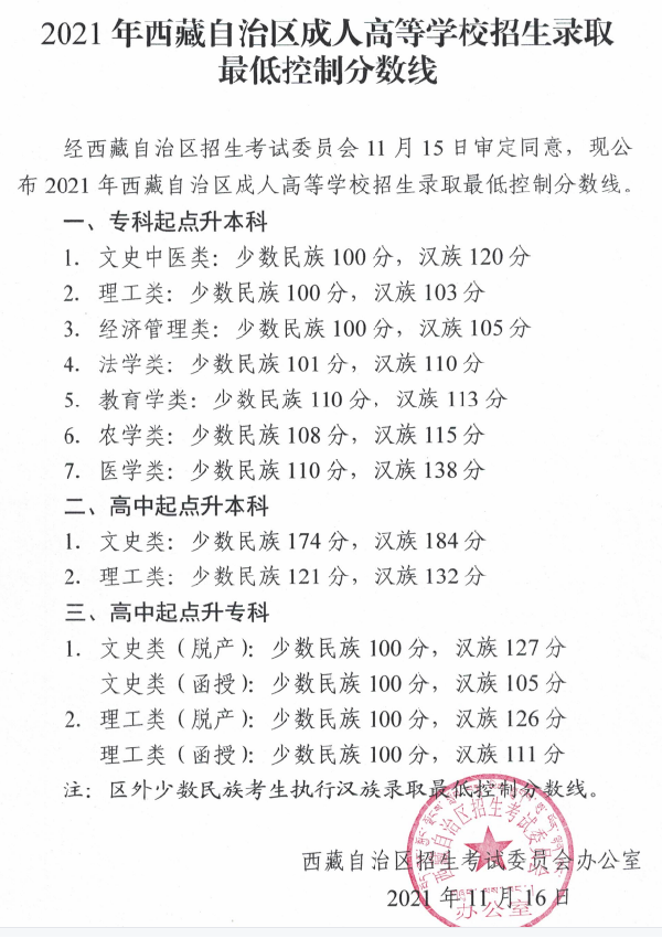 西藏自治區(qū)2019-2021三年度成人高校招生最低錄取分數(shù)線劃定情況-1