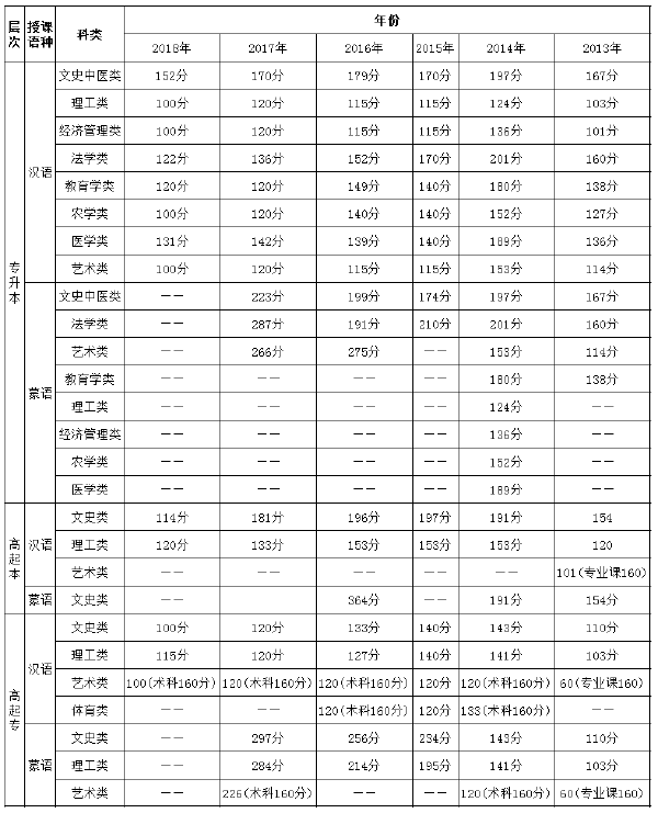 2013年-2018年內(nèi)蒙古成考錄取分數(shù)線-1