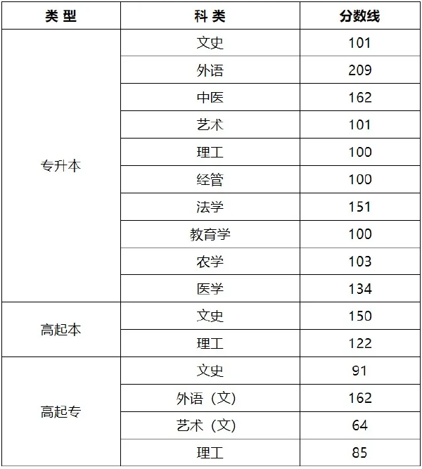 2020年山西成考錄取分數(shù)線-1