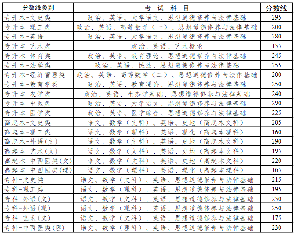 2021年云南成考錄取分數(shù)線-1