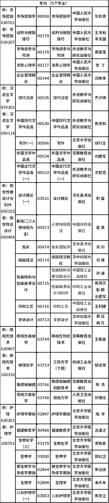 2022年吉林省自考開考專業(yè)課程教材有哪些？-4