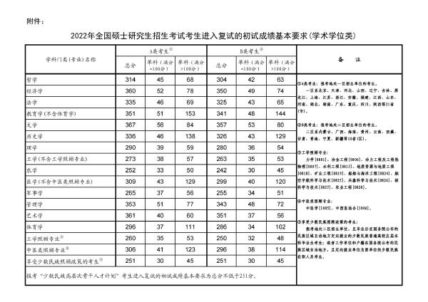 2022年研究生國家分?jǐn)?shù)線！-1