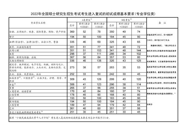 2022年研究生國家分?jǐn)?shù)線！-2