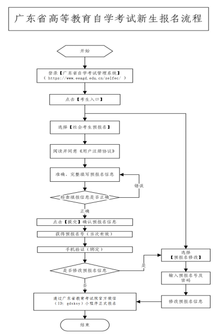 廣東自考報名條件以及報名流程？-1