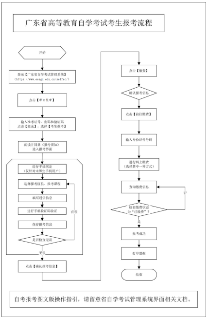 廣東自考報名條件以及報名流程？-2