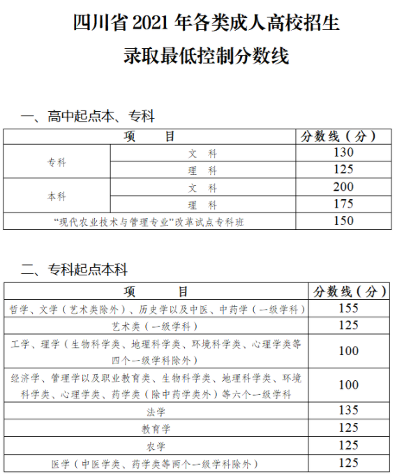 四川省成人高考錄取分?jǐn)?shù)線是多少？錄取率高嗎？-1