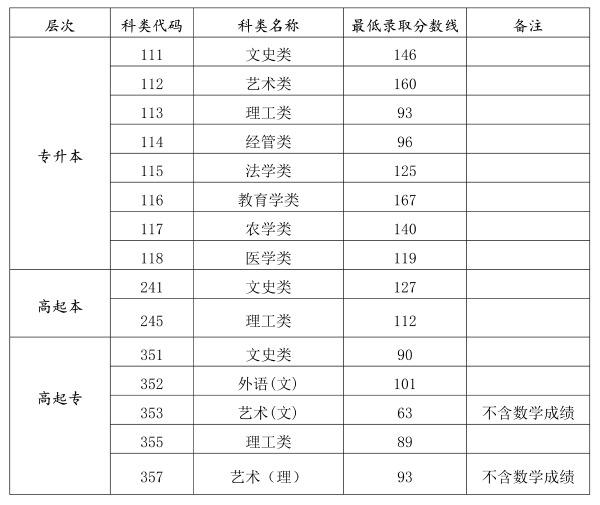 海南省成人高考錄取分數線是多少？錄取率高嗎？-1