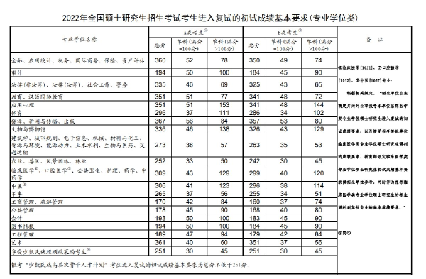 2022年研究生國(guó)家分?jǐn)?shù)線！-1