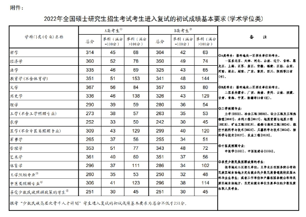 2022年研究生國(guó)家分?jǐn)?shù)線！-1