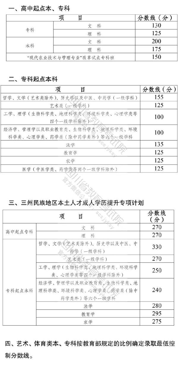 2022年四川成人高考要考多少分才能過？-1