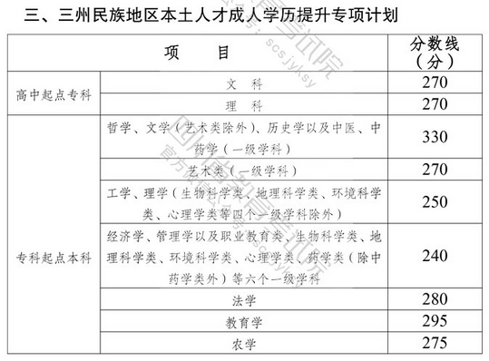 四川省：成人高考報名流程與錄取分數(shù)線-2