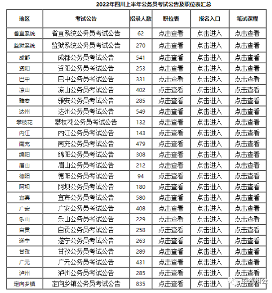 2022四川上半年公務(wù)員考試時間安排？職位表查詢？-1