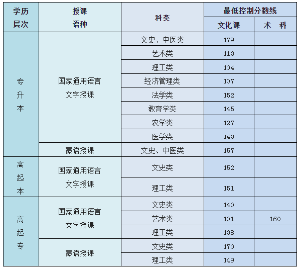 內(nèi)蒙古成人高考總分是多少？最低控制錄取分?jǐn)?shù)線是多少？-1