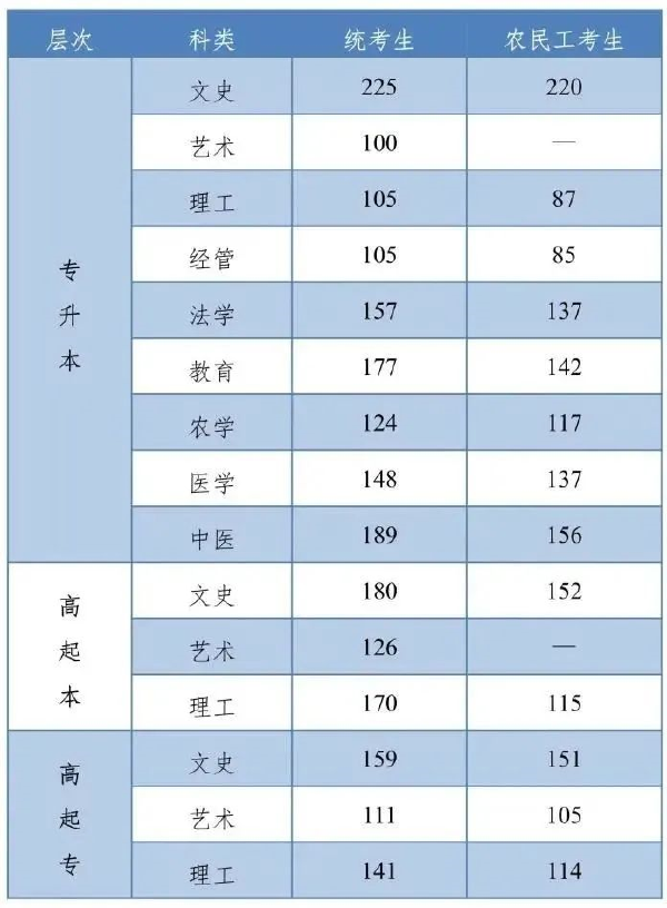 河北成人高考查分是什么時候？錄取分?jǐn)?shù)線是多少？-1