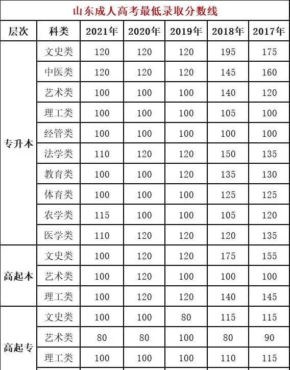 山東成人高考查分入口在哪？什么時(shí)候能查分？-1