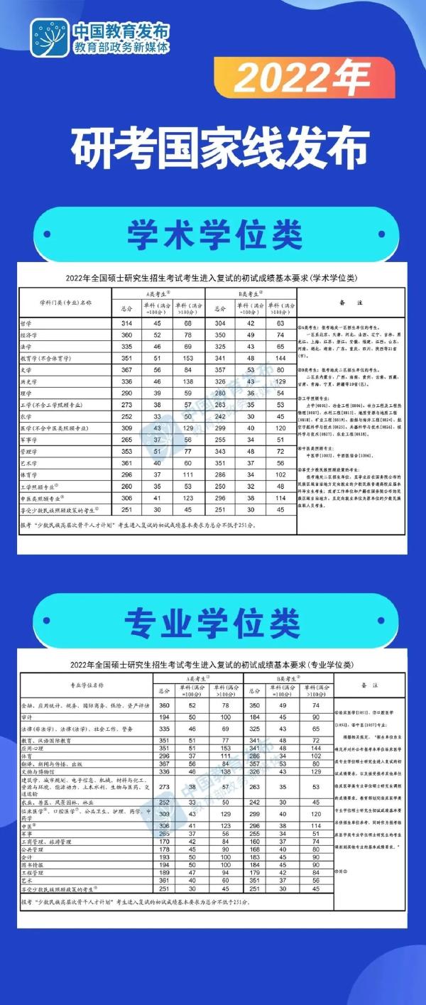 2022考研國家線公布時(shí)間？國家線公布后這些事情要注意！-2