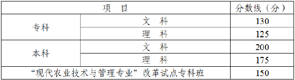 四川省2022年成人高考錄取分數線高嗎？沒被錄取怎么辦？-1