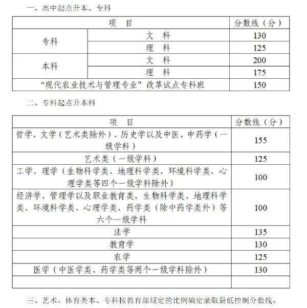 2022年四川成人高考錄取分?jǐn)?shù)線是多少？錄取后需要去學(xué)校上課嗎？-1