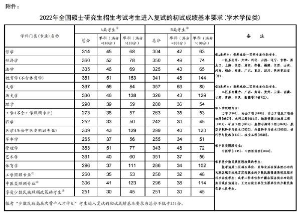 2023年國家考研分數(shù)線？-1