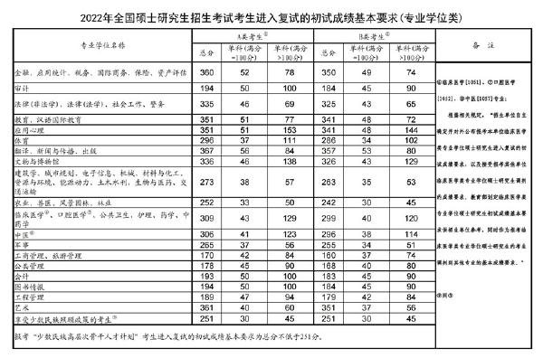 2023年國家考研分數(shù)線？-2