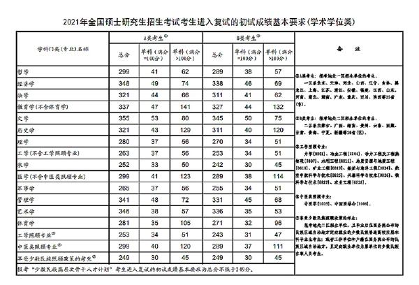 2023年國家考研分數(shù)線？-3