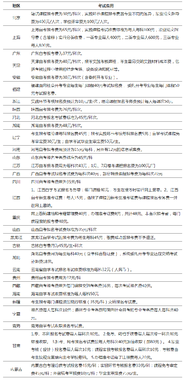 有新變動(dòng)？2023年全國各省自考費(fèi)用匯總！-1