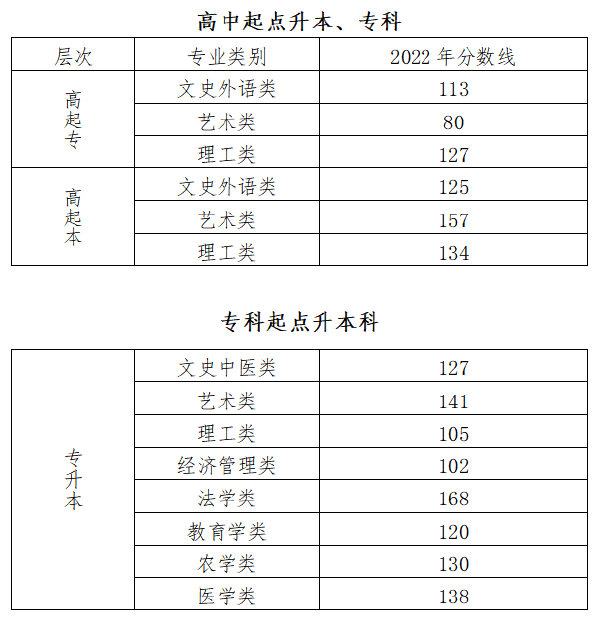 2022年北京市成人高校招生錄取最低控制分?jǐn)?shù)線-1