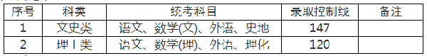 上海成人高考錄取分?jǐn)?shù)線是多少分？-2