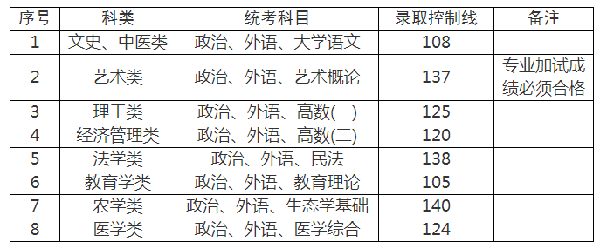 上海成人高考錄取分?jǐn)?shù)線是多少分？-3