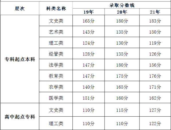 福建成人高考錄取分?jǐn)?shù)線是多少分？錄取時間是什么時候？-1