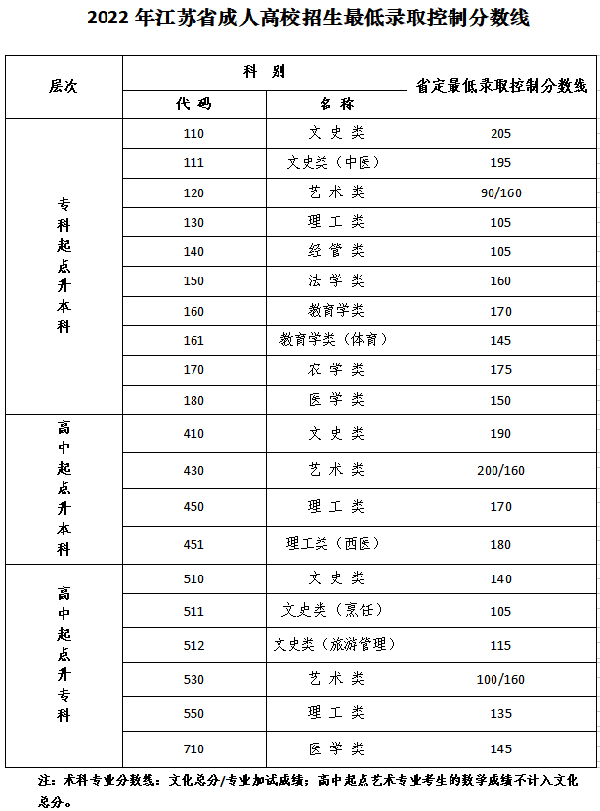 2022年江蘇成人高考錄取分?jǐn)?shù)線是多少？成考數(shù)學(xué)答題技巧分享！-1