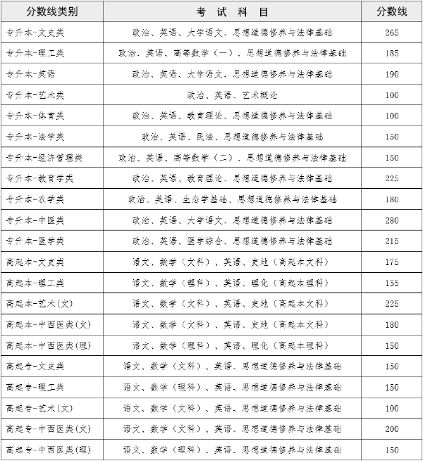 2022年云南成人高考錄取分?jǐn)?shù)線是多少？成績查詢方式是什么？-1