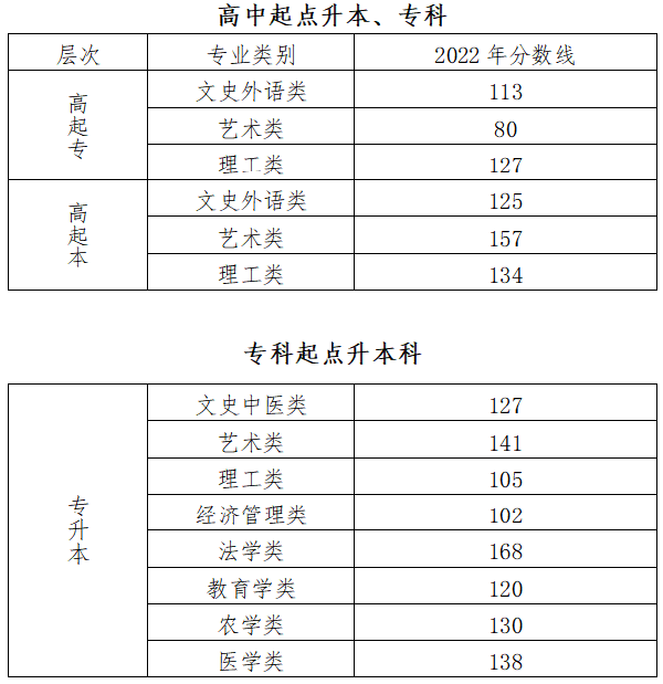 2022年北京成人高考錄取分?jǐn)?shù)線是多少？成考英語(yǔ)如何備考？-1