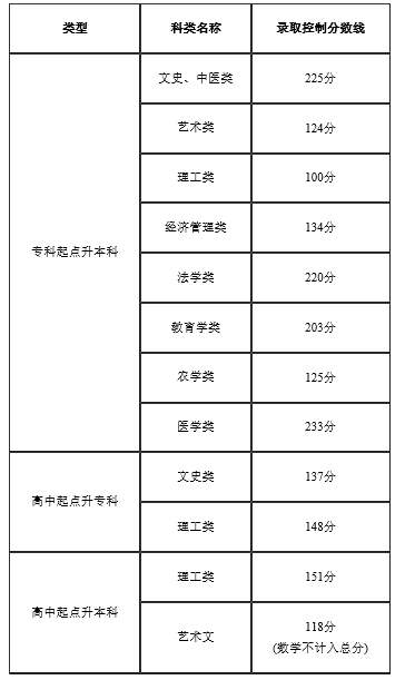 2022年天津成人高考錄取分?jǐn)?shù)線是多少？成考本科學(xué)歷有什么用？-1