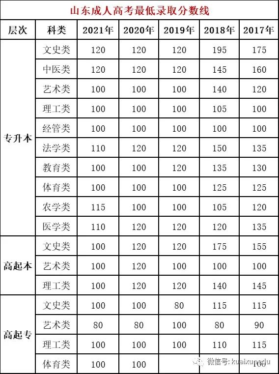 山東成人高考分?jǐn)?shù)線是多少？錄取情況怎么樣？-1