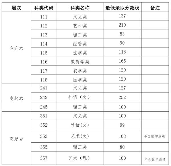 2022海南成人高考錄取分?jǐn)?shù)線是多少？成考學(xué)歷有什么用處？-1