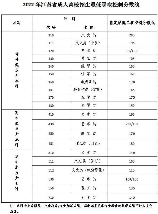 江蘇成人高考省控線，點進速看！-1