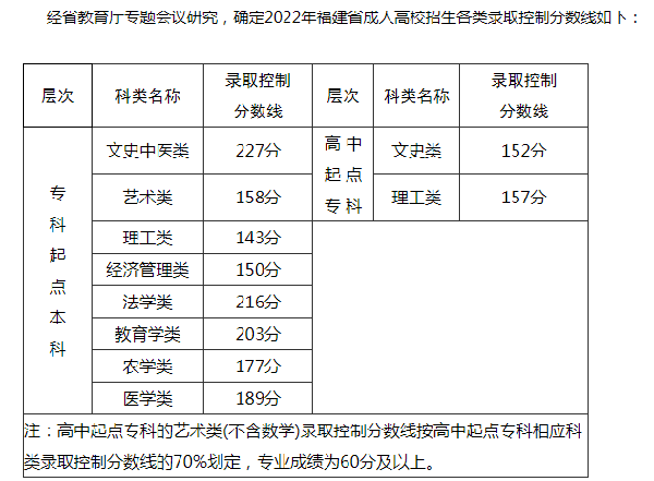 2022福建成人高考錄取分?jǐn)?shù)線是多少？成考報名需要什么材料？-1