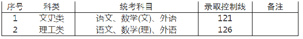 上海成人高考錄取分?jǐn)?shù)線是多少分？-1