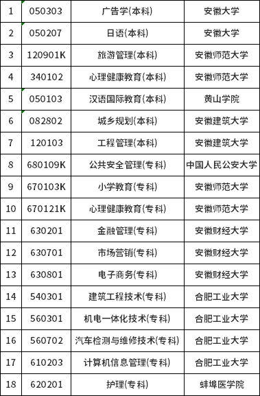 安徽省?？甲钥紡V告學(xué)等十八個專業(yè)有關(guān)問題的通知-1