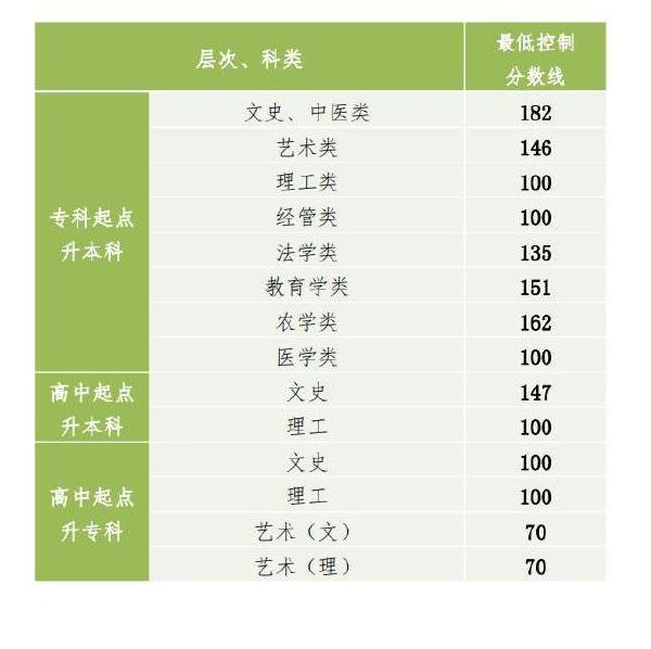 2022年貴州成人高考錄取分數(shù)線是多少？成考社會認可度高嗎？-1