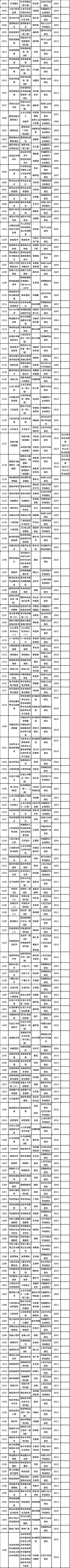 天津市2023年自考課程使用教材表-3