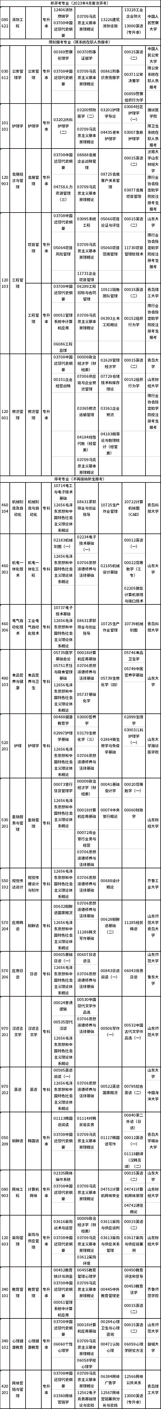 2023年4月山東自考專業(yè)有哪些？有?？嫉膯?？-1