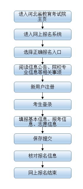 2022河北省成考報名官網(wǎng)入口-1