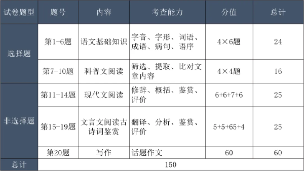 成考考試科目大綱怎么找？成人高考考什么內(nèi)容？-4