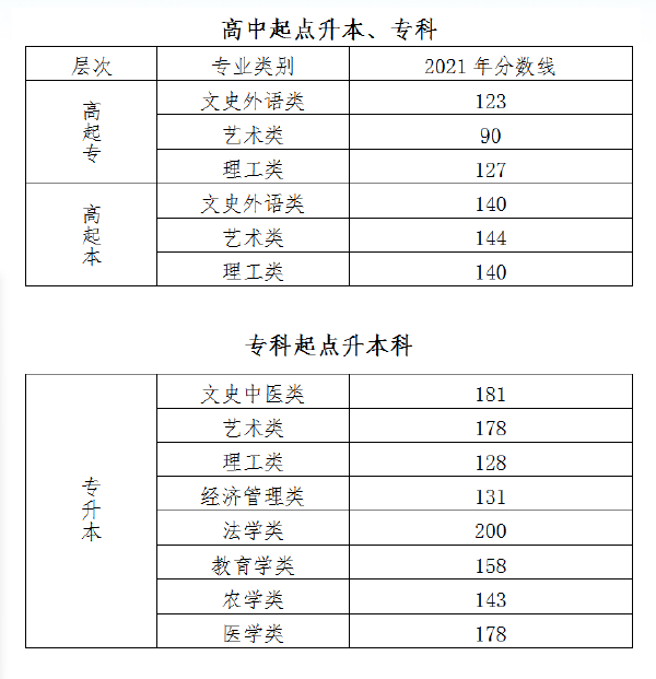 北京市成人高校******錄取最低控制分?jǐn)?shù)線預(yù)測(cè)-2