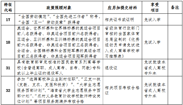 海南省2022年成人高考報(bào)考流程是怎樣的？-2